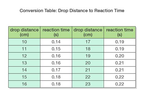 reaction time fitness test ruler drop|reaction time conversion chart.